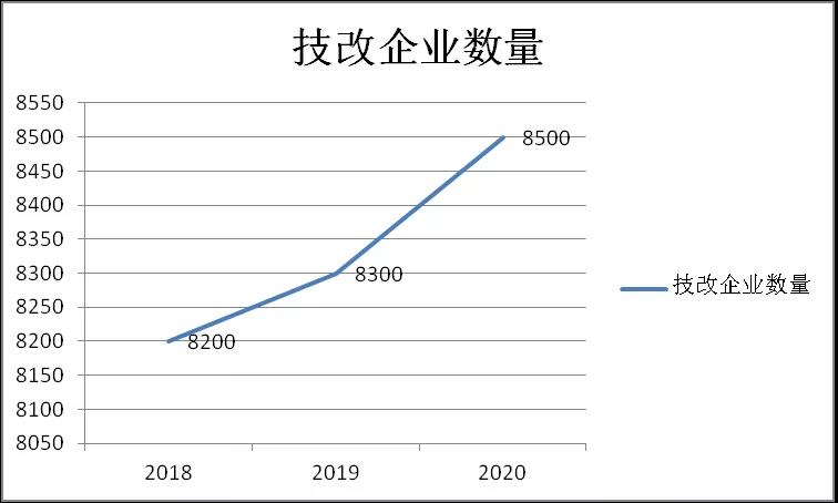 廣東省工業(yè)企業(yè)技術改造風向指標