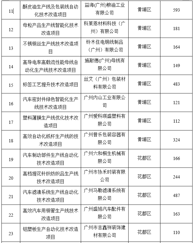 廣州市工業(yè)和信息化局關(guān)于2020年省級(jí)促進(jìn)經(jīng)濟(jì)高質(zhì)量發(fā)展專項(xiàng)（工業(yè)企業(yè)轉(zhuǎn)型升級(jí)）企業(yè)技術(shù)改造資金項(xiàng)目擬獎(jiǎng)勵(lì)企業(yè)名單