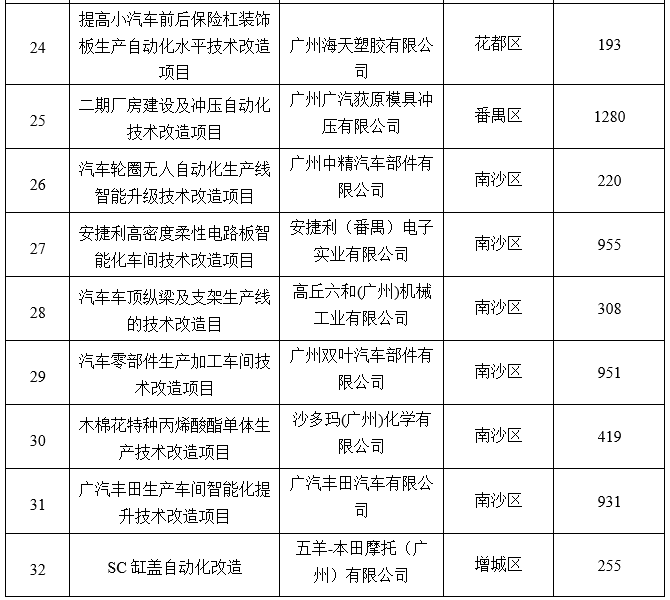 廣州市工業(yè)和信息化局關(guān)于2020年省級促進(jìn)經(jīng)濟(jì)高質(zhì)量發(fā)展專項（工業(yè)企業(yè)轉(zhuǎn)型升級）企業(yè)技術(shù)改造資金項目擬獎勵企業(yè)名單