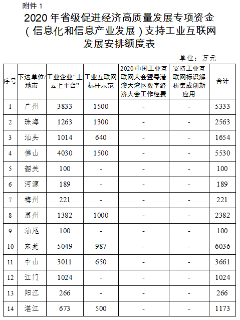 2020年廣東省級促進(jìn)經(jīng)濟(jì)高質(zhì)量發(fā)展專項資金(信息化和信息產(chǎn)業(yè)發(fā)展)工業(yè)互聯(lián)網(wǎng)和新一代信息技術(shù)產(chǎn)業(yè)發(fā)展安排計劃