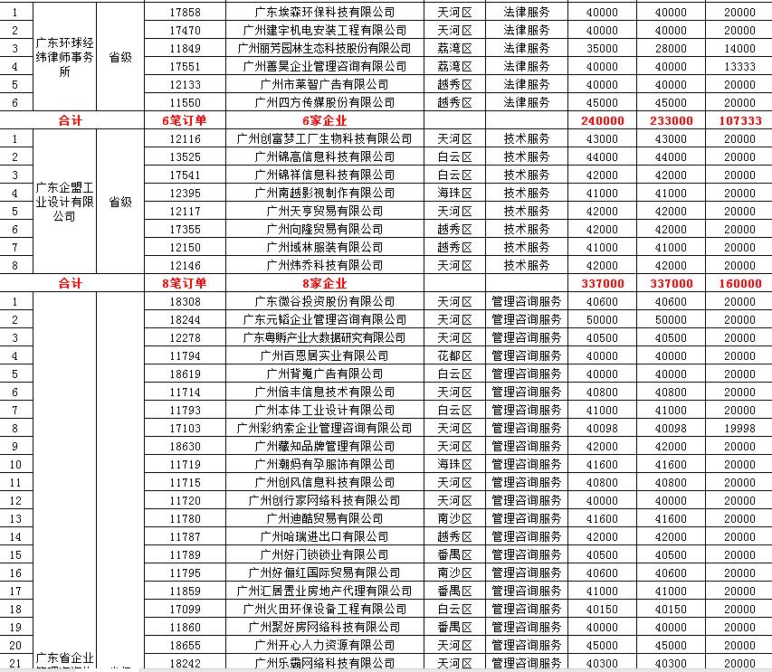 【政策解讀】廣州關(guān)于2019年省中小微企業(yè)服務(wù)券兌現(xiàn)資金安排計劃的公示