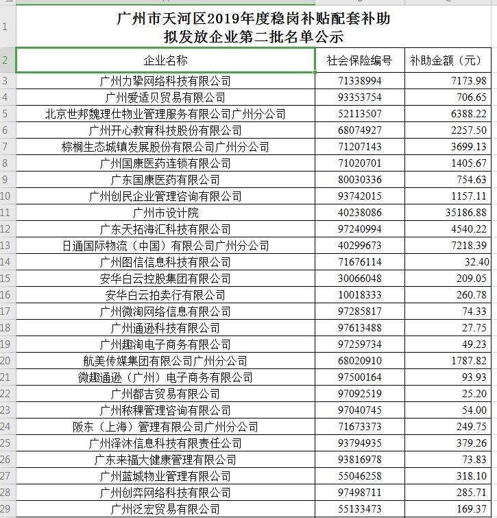 【天河】廣州市天河區(qū)2019年度穩(wěn)崗補貼配套補助擬發(fā)放企業(yè)第二批名單公示