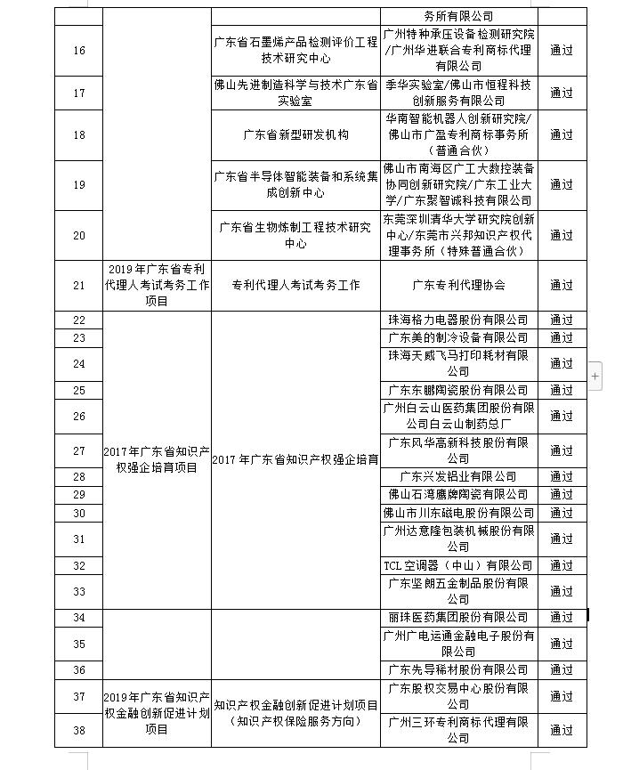 【廣東】關(guān)于公布“2019年廣東省高質(zhì)量專利培育項目”等一批知識產(chǎn)權(quán)促進類項目驗收結(jié)果的通知