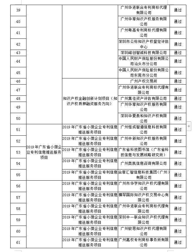 【廣東】關(guān)于公布“2019年廣東省高質(zhì)量專利培育項目”等一批知識產(chǎn)權(quán)促進類項目驗收結(jié)果的通知