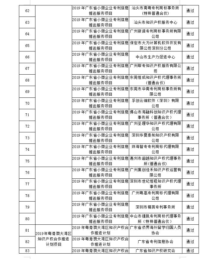 【廣東】關(guān)于公布“2019年廣東省高質(zhì)量專利培育項目”等一批知識產(chǎn)權(quán)促進類項目驗收結(jié)果的通知