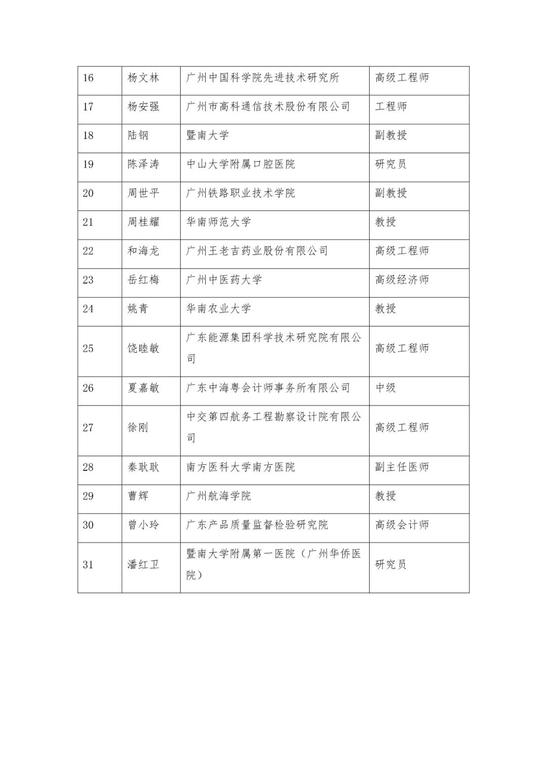 2020年第一批擬加入廣州市科技專家?guī)鞂＜颐麊喂? width=