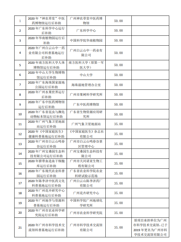 2020年廣州市創(chuàng)新環(huán)境計(jì)劃科普專題補(bǔ)助結(jié)果公開