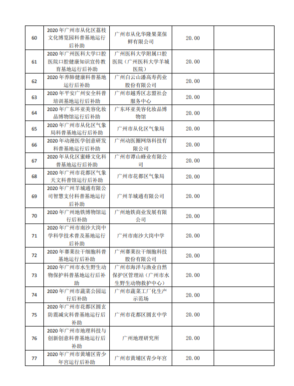 2020年廣州市創(chuàng)新環(huán)境計(jì)劃科普專題補(bǔ)助結(jié)果公開