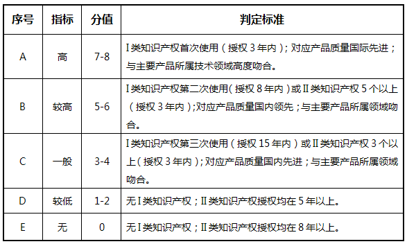 高企評(píng)定打分標(biāo)準(zhǔn)