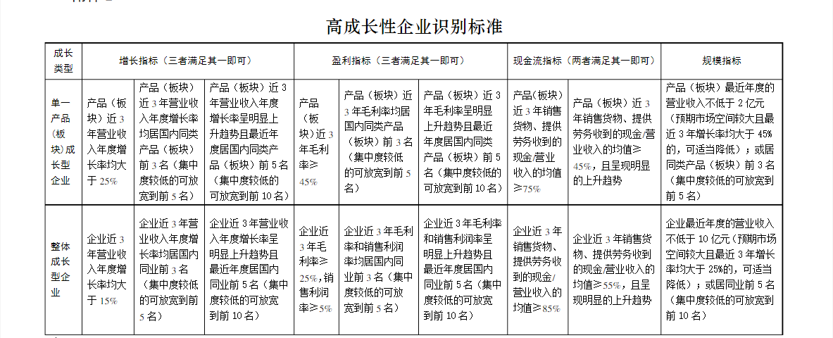 企業(yè)怎么認定高成長企業(yè)（高成長企業(yè)評估標準）