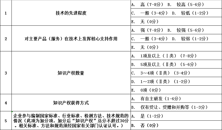 高企評分標(biāo)準(zhǔn)