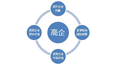 申請(qǐng)高新技術(shù)企業(yè)認(rèn)定需要把握哪幾點(diǎn)？